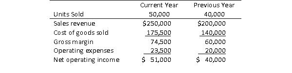 King Comics is a wholesaler of popular comic books.The company's records indicate the following financial results:   Using the high-low method, what is the company's estimated variable and fixed components of operating expenses?
