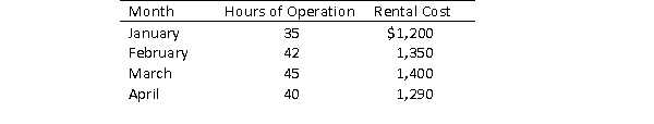 Vest Construction Company's cost of renting a crane for the last four months is as follows:   Using the high-low method, what is the company's estimated variable and fixed components of operating expenses?