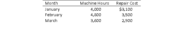 Data concerning Engel Company's activity for the first three months are shown below.   Using the high-low method of analysis, determine the estimated variable cost per machine hour and the total fixed cost.