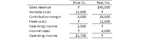Complete each of the following contribution format income statements by supplying the missing amounts.  