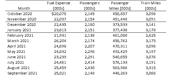 Stegman, Ltd., provides nationwide passenger train service on 21,000 miles of routes.Selected operating data for fiscal 2021 are shown below.   Required:  a.The above data provide three possible activity measures that could influence fuel expense.Use the high-low method to develop a cost formula for fuel expense for each of the three measures. b.Do any of the cost formulas you developed in (a) appear to be a poor choice for estimating future train operations expense? Why? c.Which formula do you think will make the most accurate predictions? Why?