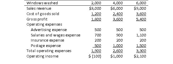 Mega Bright Window Cleaners' monthly income statement at several levels of activity is as follows:   Required:  a.Identify each expense as fixed, variable, or mixed. b.Prepare a contribution margin income statement based on a volume of 5,000 windows.