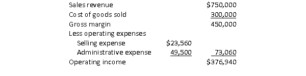 J Bryson, Ltd.is a local coat retailer.The store's accountant prepared the following income statement for the month ended January 31.   Bryson sells its coats for $250 each.Selling expenses consist of fixed costs plus a commission of $6.50 per coat.Administrative expenses consist of fixed costs plus a variable component equal to 6% of sales. Required:  a.Prepare a contribution format income statement for January. b.Using the format y = mx + b, develop a cost formula for the operating expenses. c.If 2,700 coats are sold next month, what is the expected total contribution margin?