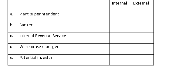 Indicate which of the following users are classified as internal versus external users.  