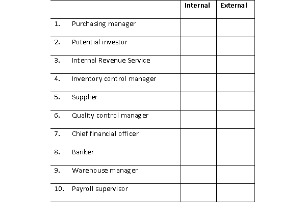 Indicate which of the following users are classified as internal versus external users.  