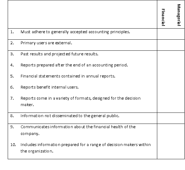Indicate which of the following statements relate to financial accounting versus managerial accounting.  