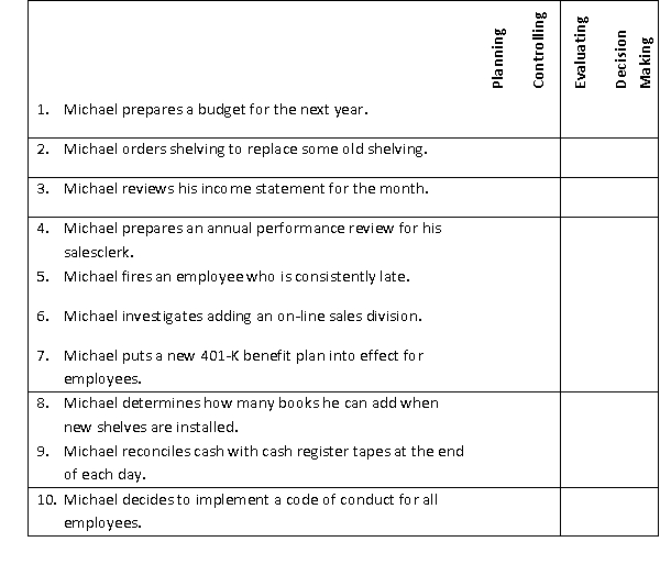Michael Mounts owns several used bookstores in Cleveland.Identify each of the following actions he performs as a planning, controlling, evaluating, or decision-making activity:  