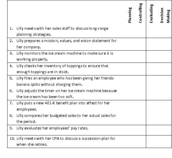 Lilly Grant owns an ice cream shop in Marigold.Identify each of the following actions she performs as a planning, controlling, evaluating, or decision-making activity:  