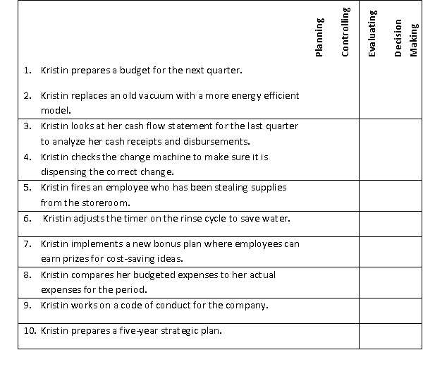 Kristin West owns a car wash in Clinton.Identify each of the following actions she performs as a planning, controlling, evaluating, or decision-making activity:  