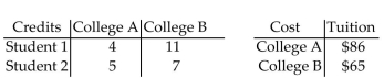 Find a matrix A and a column matrix B that describe the following tables involving credits and tuition costs. Find the matrix product AB, and interpret the significance of the entries of this product. -  A)    Tuition for Student 2 is $1053 and tuition for Student 1 is $872. B)    Tuition for Student 2 is $1059 and tuition for Student 1 is $885. C)    Tuition for Student 1 is $1053 and tuition for Student 2 is $872. D)    Tuition for Student 1 is $1059 and tuition for Student 2 is $885.