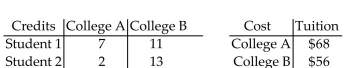 Find a matrix A and a column matrix B that describe the following tables involving credits and tuition costs. Find the matrix product AB, and interpret the significance of the entries of this product. -  A)    Tuition for Student 1 is $1092 and tuition for Student 2 is $864. B)    Tuition for Student 2 is $1092 and tuition for Student 1 is $864. C)    Tuition for Student 2 is $1107 and tuition for Student 1 is $881. D)    Tuition for Student 1 is $1107 and tuition for Student 2 is $881.