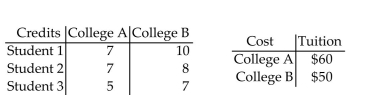 Find a matrix A and a column matrix B that describe the following tables involving credits and tuition costs. Find the matrix product AB, and interpret the significance of the entries of this product. -  A)    The number of credits for Student 1 is 12, the number of credits for Student 2 is 17, and the number ofcredits for Student 3 is 15. B)    Tuition for Student 1 is $920, tuition for Student 2 is $820, and tuition for Student 3 is $650. C)    The number of credits for Student 1 is 17, the number of credits for Student 2 is 15, and the number ofcredits for Student 3 is 12. D)    Tuition for Student 1 is $820, tuition for Student 2 is $670, and tuition for Student 3 is $900.