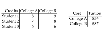 Find a matrix A and a column matrix B that describe the following tables involving credits and tuition costs. Find the matrix product AB, and interpret the significance of the entries of this product. -  A)    College A costs $892 and College B costs $1026. B)    College A costs $937 and College B costs $1140. C)    Tuition for Student 1 is $1241, tuition for Student 2 is $1118, and tuition for Student 3 is $863. D)    Tuition for Student 1 is $1231, tuition for Student 2 is $1088, and tuition for Student 3 is $858.