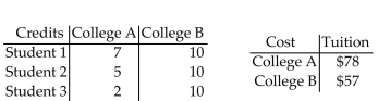 Find a matrix A and a column matrix B that describe the following tables involving credits and tuition costs. Find the matrix product AB, and interpret the significance of the entries of this product. -  A)    The average cost per credit hour is $63. B)    Tuition for Student 1 is $1116, tuition for Student 2 is $960, and tuition for Student 3 is $726. C)    Tuition for Student 1 is $831, tuition for Student 2 is $1074, and tuition for Student 3 is $897. D)    Tuition for Student 1 is $1002, tuition for Student 2 is $789, and tuition for Student 3 is $1011.