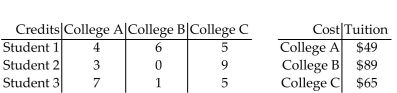 Find a matrix A and a column matrix B that describe the following tables involving credits and tuition costs. Find the matrix product AB, and interpret the significance of the entries of this product. -  A)    Tuition for Student 1 is $1065, tuition for Student 2 is $718, and tuition for Student 3 is $765. B)    Tuition for Student 1 is $1055, tuition for Student 2 is $732, and tuition for Student 3 is $757. C)    Tuition for Student 1 is $1054, tuition for Student 2 is $734, and tuition for Student 3 is $767. D)    Tuition for Student 1 is $1048, tuition for Student 2 is $734, and tuition for Student 3 is $743.