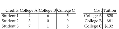 Find a matrix A and a column matrix B that describe the following tables involving credits and tuition costs. Find the matrix product AB, and interpret the significance of the entries of this product. -  A)    The total tuition paid by all 3 students is $3822. B)    Tuition for Student 1 is $1251, tuition for Student 2 is $1274, and tuition for Student 3 is $923. C)    The total tuition paid by all 3 students is $3973. D)    Tuition for Student 1 is $1258, tuition for Student 2 is $1272, and tuition for Student 3 is $937.