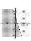 Match the graph to the correct inequality. -  A)    B)    C)    D)   