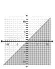 Match the graph to the correct inequality. -  A)    B)    C)    D)   