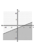 Graph the linear inequality. -  A)    B)    C)    D)   