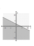 Graph the linear inequality. -  A)    B)    C)    D)   