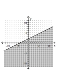 Graph the linear inequality. -  A)    B)    C)    D)   