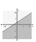 Graph the linear inequality. -  A)    B)    C)    D)   