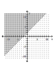 Graph the linear inequality. -  A)    B)    C)    D)   