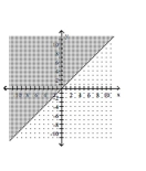 Graph the inequality. -  A)    B)    C)    D)   