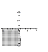 Graph the inequality. -  A)    B)    C)    D)   