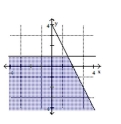 Graph the solution set of the system. -  A)    B)    C)    D)   