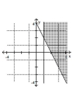 Graph the solution set of the system. -  A)    B)    C)    D)   
