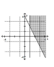 Graph the solution set of the system. -  A)    B)    C)    D)   