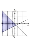Graph the solution set of the system. -  A)    B)    C)    D)   