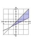 Graph the solution set of the system. -  A)    B)    C)    D)   