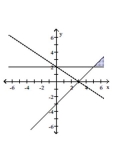 Graph the system of inequalities. Indicate the solution set by shading. -  A)    B)    C)    D)   
