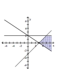 Graph the system of inequalities. Indicate the solution set by shading. -  A)    B)    C)    D)   