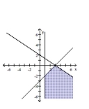 Graph the system of inequalities. Indicate the solution set by shading. -  A)    B)    C)    D)   