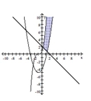 Graph the system of inequalities. Indicate the solution set by shading. -  A)    B)    C)    D)   