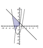 Graph the system of inequalities. Indicate the solution set by shading. -  A)    B)    C)    D)   