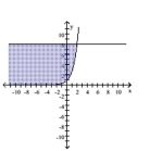 Use a graphing calculator to graph the system of inequalities. -  A)    B)    C)    D)   