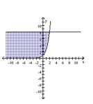 Use a graphing calculator to graph the system of inequalities. -  A)    B)    C)    D)   