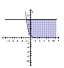 Use a graphing calculator to graph the system of inequalities. -  A)    B)    C)    D)   