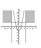 Use a graphing calculator to graph the system of inequalities. -  A)    B)    C)    D)   