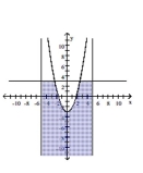 Use a graphing calculator to graph the system of inequalities. -  A)    B)    C)    D)   