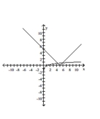 Use a graphing calculator to graph the system of inequalities. -  A)    B)    C)    D)   