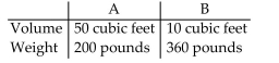 Solve the problem. -Two kinds of crated cargo, A and B, are to be shipped by truck. The weight and volume of each type are given in the following table:   The shipping company charges $75 per crate for cargo A and $100 per crate for cargo B. The truck has a Maximum load limit of 7,200 pounds and 1,000 cubic feet. How many of each type of cargo should be shipped To maximize profit for the shipping company? A)  0 crates of cargo A, 20 crates of cargo B B)  18 crates of cargo A, 10 crates of cargo B C)  10 crates of cargo A, 18 crates of cargo B D)  20 crates of cargo A, 0 crates of cargo B
