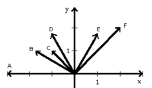 Determine which of the position vectors shown in the figure below has the given magnitude and direction angle.   -Magnitude 2 and direction angle 150° A)  E B)  C C)  D D)  B