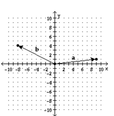 Find the magnitude and direction angle of the resultant. -  A)    B)    C)    D)  2, 101.3°