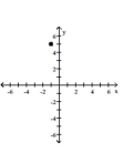Graph the complex number. -  A)    B)    C)    D)   