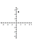 Graph the complex number. -  A)    B)    C)    D)   